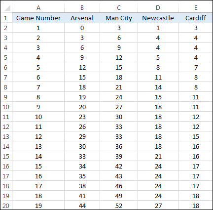 Excel spreadsheet showing the data for the chart